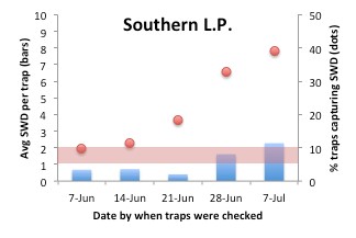 Southern LP bar graph