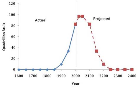 Fossil Fuel graph Fossil Fuel graph