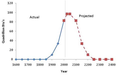 Fossil Fuel graph