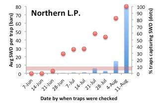 Northern LP bar graph