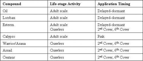 Insecticidal activity on San Jose scale in apples