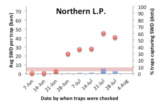 Northern LP bar graph