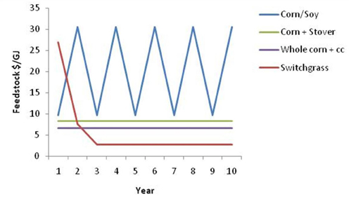 Bioenergy feedback production costs graph