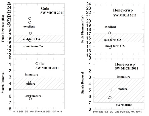 Apple maturity trends for SW Michigan