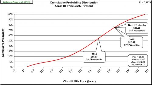 cumulative probability graph