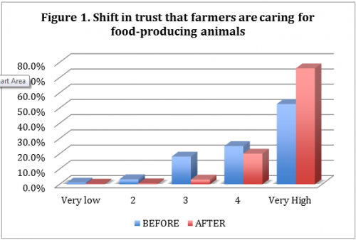 Chart showing Breakfast on the Farm participant data