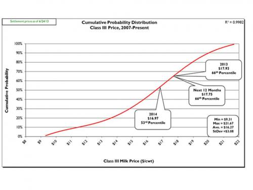 cumulative probability graph