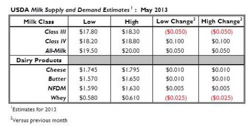 Milk supply and demand estimates