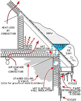 Illustration of an ice dam; courtesy of the University of Minnesota Extension Service, 2010