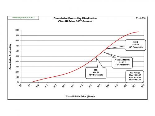 cumulative probability graph