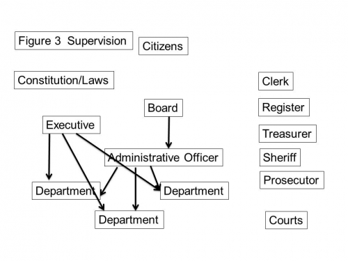 Michigan State Government Organizational Chart