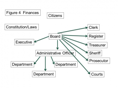 Michigan State Government Organizational Chart