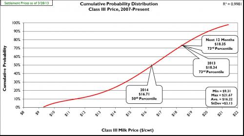 cumulative probability graph
