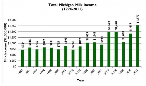 Total Michigan Milk Income