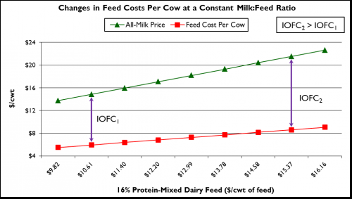 Figure 1. Change in daily feed costs per cow at a constant milk-to-feed ratio.