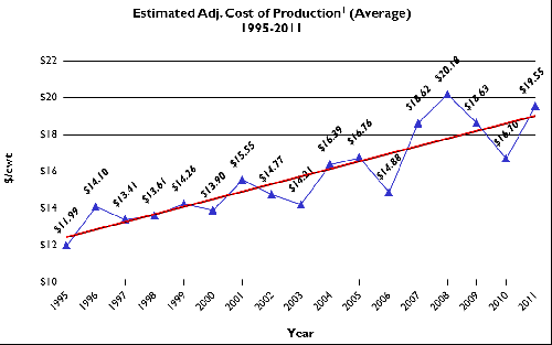 Adj cost of milk production in Mich 1995-2011