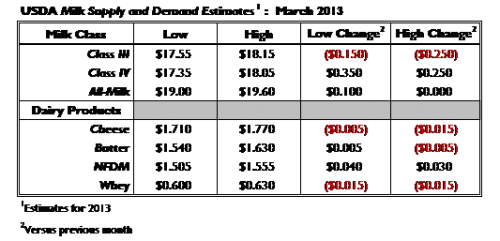 Milk supply and demand estimates