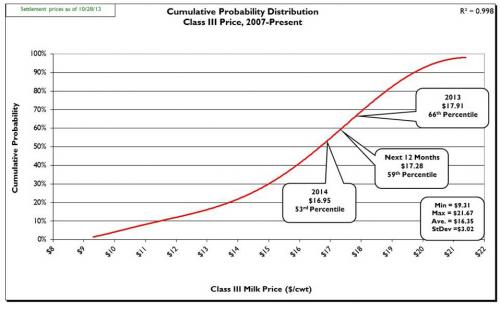 cumulative probability graph