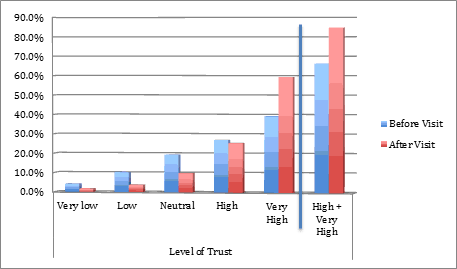 Figure 1. The level of trust in beef as a safe food before and after the educational tour.