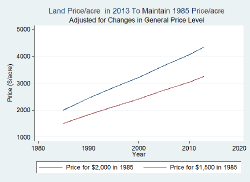 land value rates