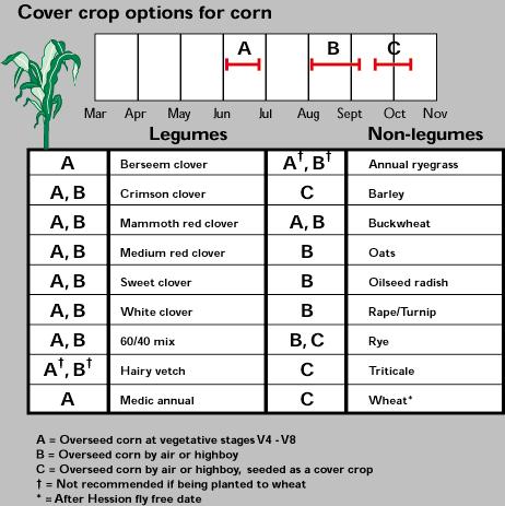 Cover Crop Seeding Rate Chart