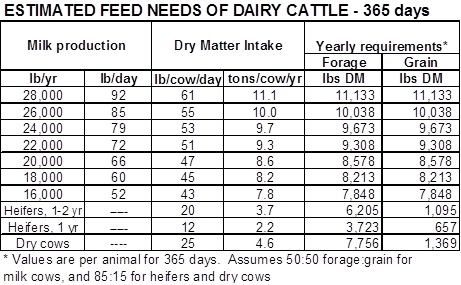 Cattle Feed Chart