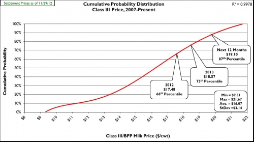 Dairy Market Update, Nov. 2012