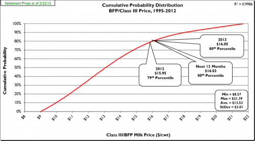 Dairy Futures Chart