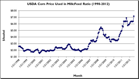 Corn Price