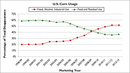U.S. Corn Usage