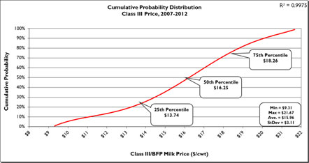 Cumulative Probability Distribution