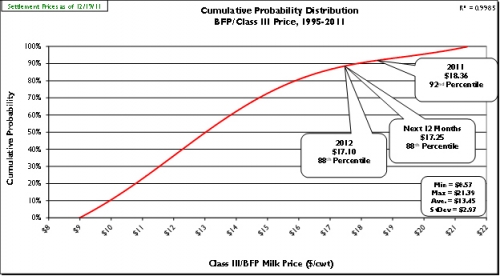 Figure 1: Cumulative probability graph of USDA announced monthly BFP/Class III prices (1995-present) and current CME Class III futures averages.