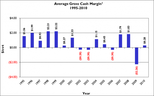 Figure 1: Gross cash margin, 1995-2010 (from Michigan Dairy Farm Business Analysis Summary database). Figure 1: Gross cash margin, 1995-2010 (from Michigan Dairy Farm Business Analysis Summary database).