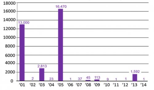 Bar graph