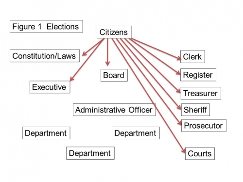 Michigan State Government Organizational Chart