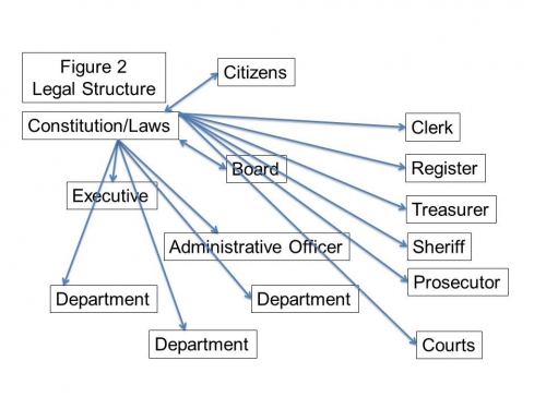 Michigan State Government Organizational Chart