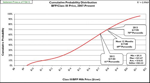 Figure 1: Cumulative probability graph of USDA announced Class III prices (2007-present) and current CME Class III futures averages.