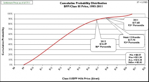 Dairy Futures Chart