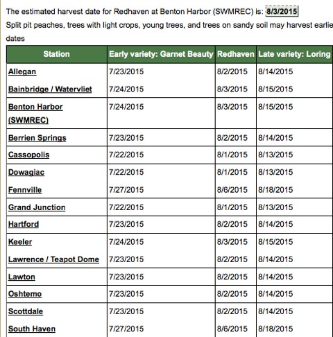 Regional peach harvest estimates