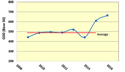 Chart for accumulated growing degree-days for September and October