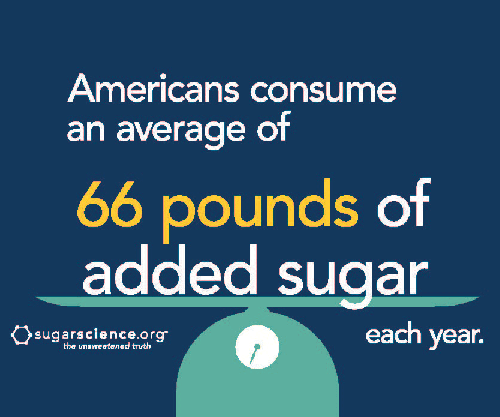 Americans consume an average of 66 pounds of added sugar each year.