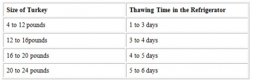 Frozen Turkey Thawing Chart