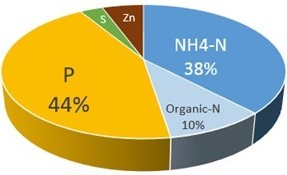 Figure 1: The nutrient replacement value of beef open lot manure is approximately $14/ton* when surface applied. *This assumes supplemental K is not needed and no yield increase results. Additional assumptions found at the end of this article. Courtesy of Dr. Richard Koelsch