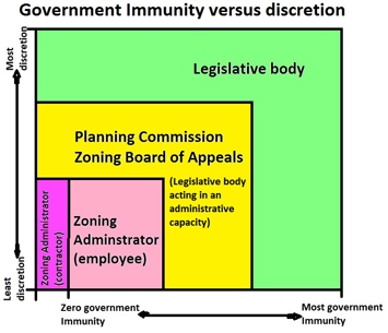 Chart -- Government Immunity vs. Discretion