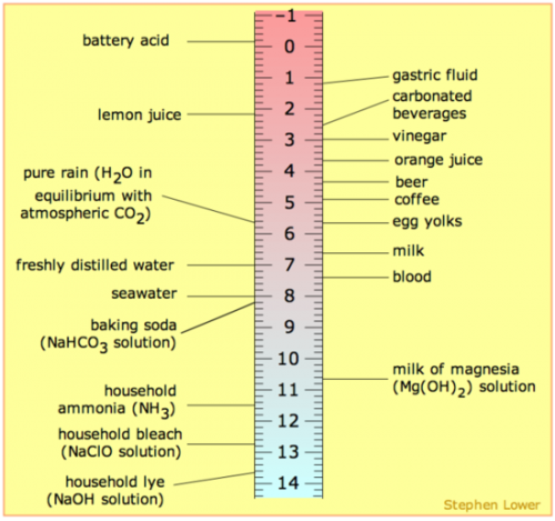 pH scale courtesy of Environment Canada