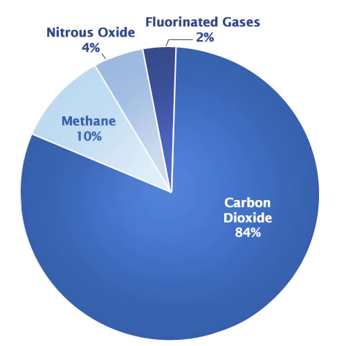 This charts shows the amount of greenhouse gases that were emitted into the air in 2010.