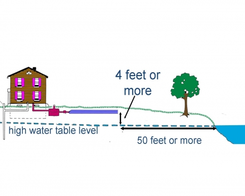 Illustration of appropriate septic sysyem isolation distances