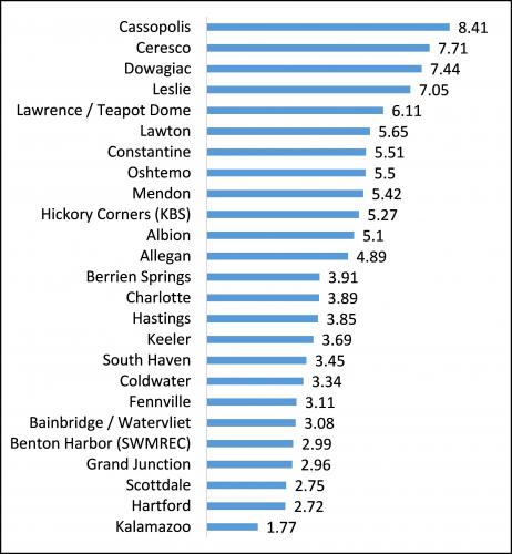 Rainfall inches received graph