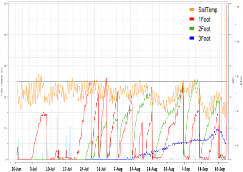 Soil moisture plot