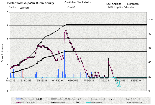 Irrigation scheduler graph